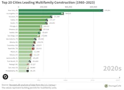 Top 20 Cities leading multifamily construction in 2023 Top 20 Cities leading multifamily construction in 2023