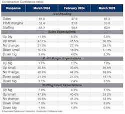 Construction Confidence Index Construction Confidence Index