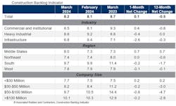 The average U.S. contractor has 8.2 months worth of construction work in the pipeline, as of March 2024 The average U.S. contractor has 8.2 months worth of construction work in the pipeline, as of March 2024