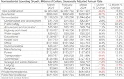 Nonresidential construction spending rises 0.2% in March 2024 to $1.19 trillion Nonresidential construction spending rises 0.2% in March 2024 to $1.19 trillion