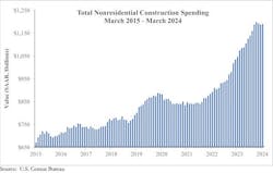 Nonresidential construction spending rises 0.2% in March 2024 to $1.19 trillion Nonresidential construction spending rises 0.2% in March 2024 to $1.19 trillion
