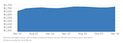 National average multifamily rent graph by Yardi Matrix National average multifamily rent graph by Yardi Matrix