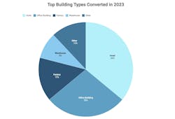 adaptive reuse top building types converted in 2023 adaptive reuse top building types converted in 2023