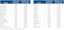 National multifamily lease renewal rates by metropolitan area in Yardi Matrix report National multifamily lease renewal rates by metropolitan area in Yardi Matrix report
