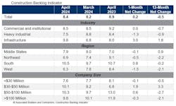 The average U.S. contractor has 8.4 months worth of construction work in the pipeline, as of April 2024 The average U.S. contractor has 8.4 months worth of construction work in the pipeline, as of April 2024