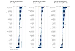 Multifamily rent growth by metropolitan area Multifamily rent growth by metropolitan area