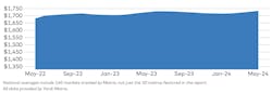 National Average Multifamily Rents from Yardi Matrix May report National Average Multifamily Rents from Yardi Matrix May report