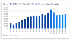 U.S. Multifamily Supply Pipeline Growth U.S. Multifamily Supply Pipeline Growth