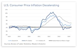 U.S. Consumer Price Inflation Graph U.S. Consumer Price Inflation Graph
