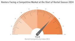 Renters Facing a Competitive Market at the Start of Rental Season 2024 Renters Facing a Competitive Market at the Start of Rental Season 2024