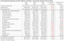 Nonresidential construction spending slips 0.1% in May but remains elevated Nonresidential construction spending slips 0.1% in May but remains elevated