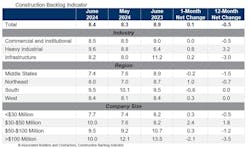 The average U.S. contractor has 8.4 months worth of construction work in the pipeline, as of June 2024 The average U.S. contractor has 8.4 months worth of construction work in the pipeline, as of June 2024