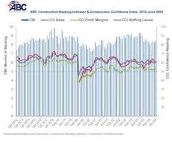 The average U.S. contractor has 8.4 months worth of construction work in the pipeline, as of June 2024 The average U.S. contractor has 8.4 months worth of construction work in the pipeline, as of June 2024