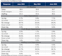 The average U.S. contractor has 8.4 months worth of construction work in the pipeline, as of June 2024 The average U.S. contractor has 8.4 months worth of construction work in the pipeline, as of June 2024