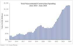 Nonresidential construction spending decreased 0.2% in June Nonresidential construction spending decreased 0.2% in June