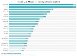 Top 20 U.S. Metros for New Apartments in 2024 Top 20 U.S. Metros for New Apartments in 2024