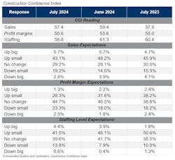 The average U.S. contractor has 8.4 months worth of construction work in the pipeline, as of July 2024 The average U.S. contractor has 8.4 months worth of construction work in the pipeline, as of July 2024