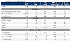 The average U.S. contractor has 8.4 months worth of construction work in the pipeline, as of July 2024 The average U.S. contractor has 8.4 months worth of construction work in the pipeline, as of July 2024