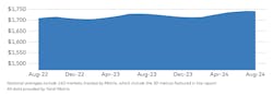 National average multifamily rent growth graph National average multifamily rent growth graph