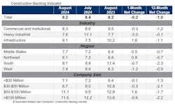 The average U.S. contractor has 8.2 months worth of construction work in the pipeline, as of August 2024 The average U.S. contractor has 8.2 months worth of construction work in the pipeline, as of August 2024
