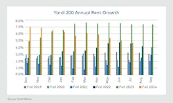 Yardi Matrix 200 Annual Rent Growth for student housing Yardi Matrix 200 Annual Rent Growth for student housing