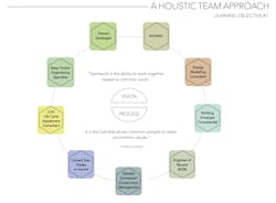 A holistic team approach is crucial to success A holistic team approach is crucial to success