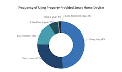 ADT - use of smart devices in multifamily housing ADT - use of smart devices in multifamily housing