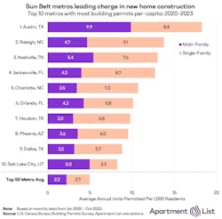 Top10 Metro Permits Per Capita Top10 Metro Permits Per Capita