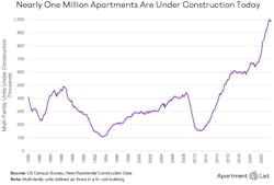 Units Under Construction Units Under Construction