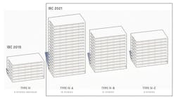 In January 2019, the International Code Council (ICC) approved a set of proposals to allow tall wood buildings as part of the 2021 International Building Code (IBC) In January 2019, the International Code Council (ICC) approved a set of proposals to allow tall wood buildings as part of the 2021 International Building Code (IBC)