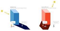 The thermal comfort of shade is contextual The thermal comfort of shade is contextual