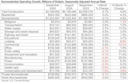 September 2024 nonresidential construction spending up by 0.1%, fueled by infrastructure investment September 2024 nonresidential construction spending up by 0.1%, fueled by infrastructure investment