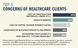 Respondents cited financial factors as among healthcare systems operators’ greatest concerns, but MEP equipment shortages—electrical switchgear/ATS, transformers, generators, AHUs—were seen as an impediment by two-fifths of respondents. Respondents cited financial factors as among healthcare systems operators’ greatest concerns, but MEP equipment shortages—electrical switchgear/ATS, transformers, generators, AHUs—were seen as an impediment by two-fifths of respondents.