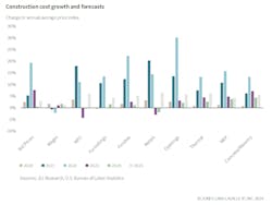 Construction costs will rise in 2025. Construction costs will rise in 2025.
