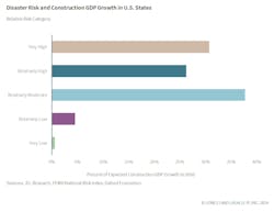 Construction spending in 2025 is likely to increase, in part based on the susceptibility of markets to natural disasters that are accelerating at “unprecedented” rates. Chart credit: JLL, FEMA National Risk Index, Oxford Economics Construction spending in 2025 is likely to increase, in part based on the susceptibility of markets to natural disasters that are accelerating at “unprecedented” rates. Chart credit: JLL, FEMA National Risk Index, Oxford Economics