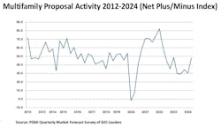 Multifamily Proposal Activity 2012-2024 Multifamily Proposal Activity 2012-2024