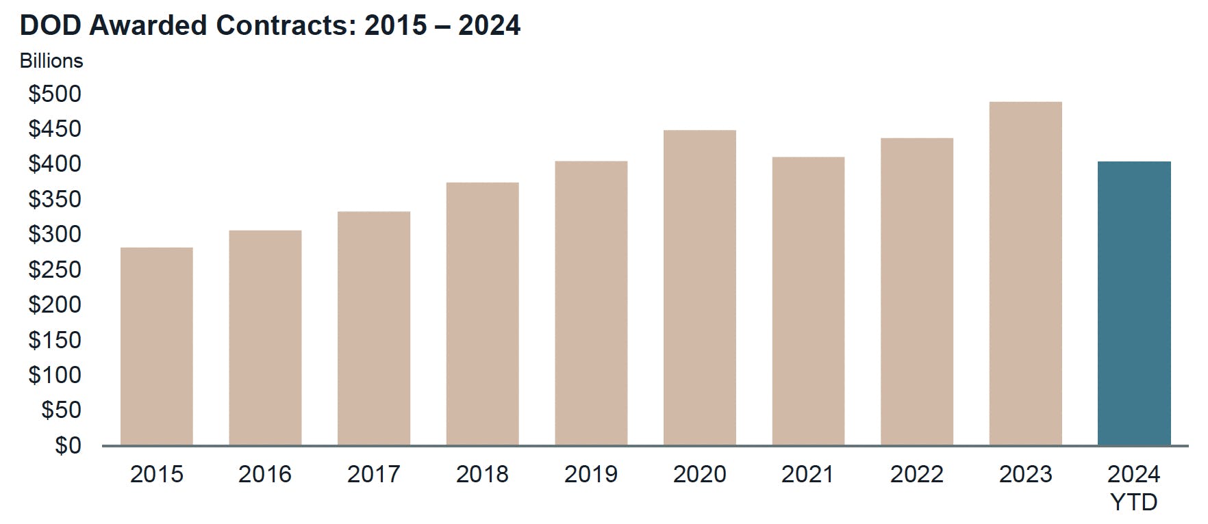 When the final tally is calculated, defense contracts in 2024 are expected to hit $500 billion. Image credit: JLL, using estimates from Bloomberg Government.