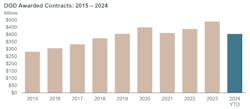 When the final tally is calculated, defense contracts in 2024 are expected to hit $500 billion. Image credit: JLL, using estimates from Bloomberg Government. When the final tally is calculated, defense contracts in 2024 are expected to hit $500 billion. Image credit: JLL, using estimates from Bloomberg Government.