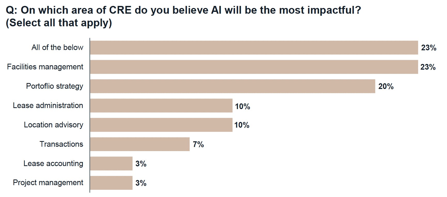 AI is likely to have the greatest impacts on facilities management and portfolio strategy. Chart credit: JLL Aerospace and Defense Industry Peer Discussion