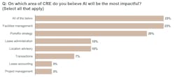 AI is likely to have the greatest impacts on facilities management and portfolio strategy. Chart credit: JLL Aerospace and Defense Industry Peer Discussion AI is likely to have the greatest impacts on facilities management and portfolio strategy. Chart credit: JLL Aerospace and Defense Industry Peer Discussion