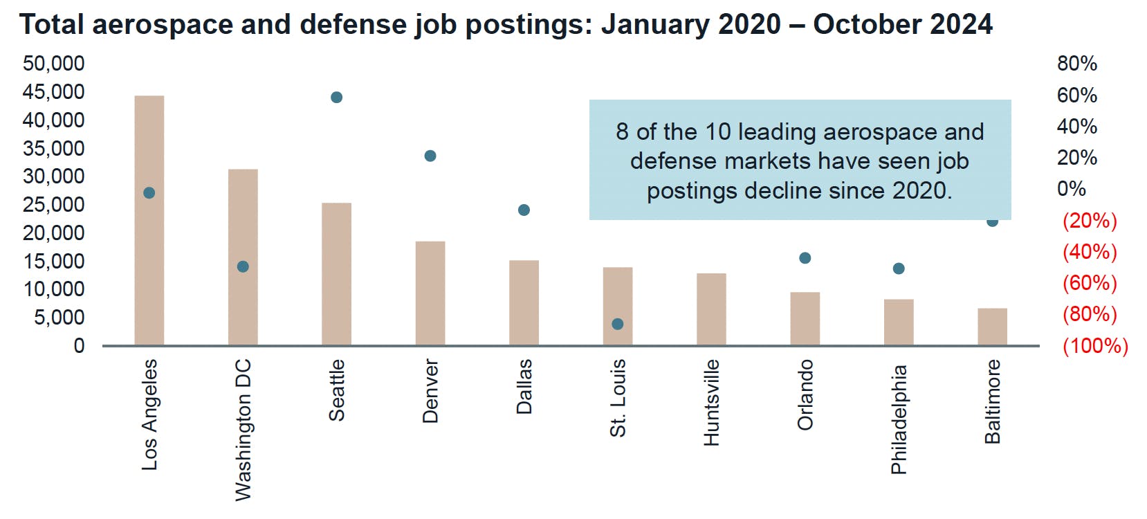 Several of the leading job markets have declined over the past four years. Image credit: JLL; Lightcast, NAICS code 3364