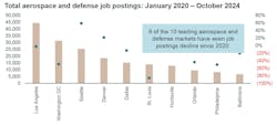 Several of the leading job markets have declined over the past four years. Image credit: JLL; Lightcast, NAICS code 3364 Several of the leading job markets have declined over the past four years. Image credit: JLL; Lightcast, NAICS code 3364