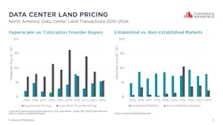 Data Center Land Pricing graphics Data Center Land Pricing graphics