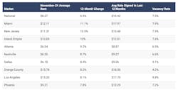 The vacancy rates for industrial spaces have been rising across the country,. The vacancy rates for industrial spaces have been rising across the country,.