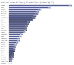 Phoenix leads all metros in its pipeline for industrial construction. Phoenix leads all metros in its pipeline for industrial construction.