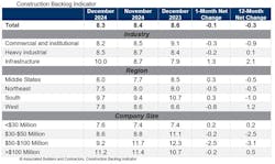 Associated Builders and Contractors Associated Builders and Contractors