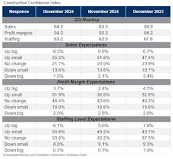 Associated Builders and Contractors Associated Builders and Contractors