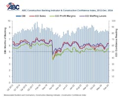 Associated Builders and Contractors Associated Builders and Contractors