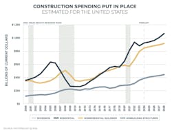 Construction spending for residential and commercial buildings and structures will moderate in the coming years. Construction spending for residential and commercial buildings and structures will moderate in the coming years.
