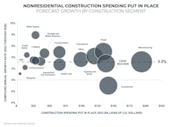 This bubble chart shows the comparative compound annual growth rate in spending by building/structure sector.. This bubble chart shows the comparative compound annual growth rate in spending by building/structure sector..